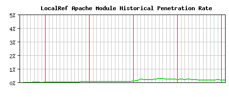 LocalRef Module Historical Market Share Graph