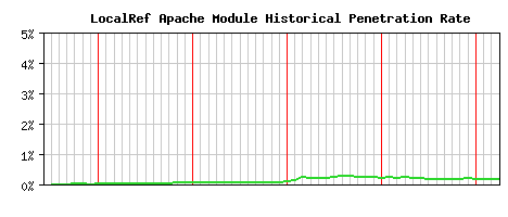 LocalRef Module Historical Market Share Graph