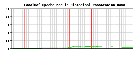 LocalRef Module Historical Market Share Graph
