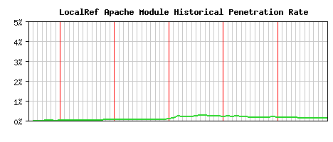 LocalRef Module Historical Market Share Graph