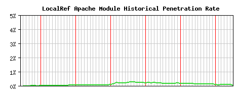 LocalRef Module Historical Market Share Graph