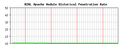 NIRL Module Historical Market Share Graph