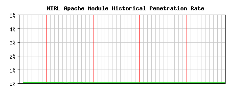 NIRL Module Historical Market Share Graph