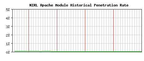 NIRL Module Historical Market Share Graph