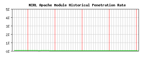 NIRL Module Historical Market Share Graph
