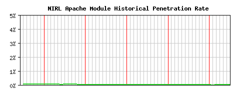 NIRL Module Historical Market Share Graph