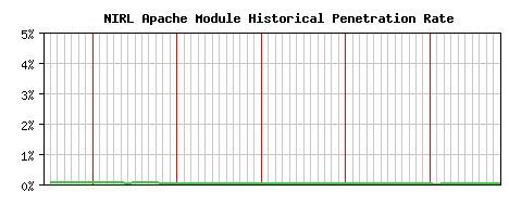 NIRL Module Historical Market Share Graph