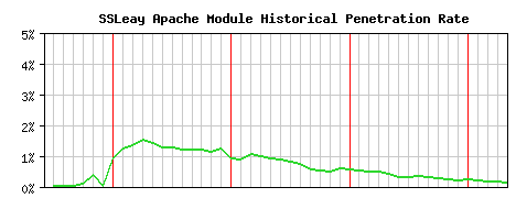SSLeay Module Historical Market Share Graph