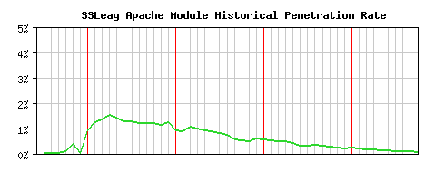 SSLeay Module Historical Market Share Graph