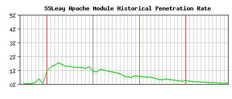 SSLeay Module Historical Market Share Graph