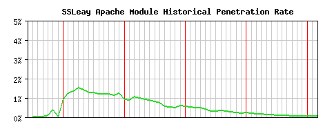 SSLeay Module Historical Market Share Graph
