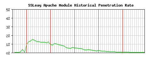 SSLeay Module Historical Market Share Graph