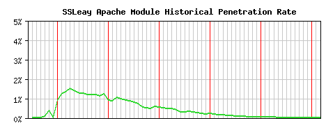 SSLeay Module Historical Market Share Graph