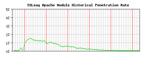 SSLeay Module Historical Market Share Graph