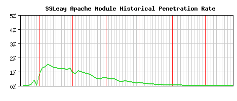 SSLeay Module Historical Market Share Graph