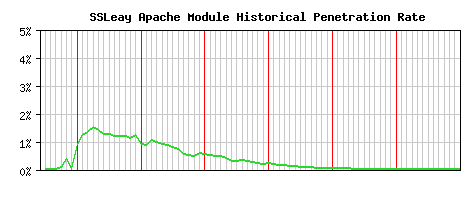 SSLeay Module Historical Market Share Graph