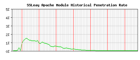 SSLeay Module Historical Market Share Graph