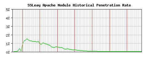 SSLeay Module Historical Market Share Graph