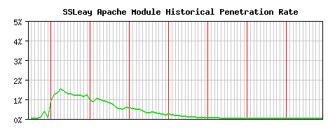 SSLeay Module Historical Market Share Graph