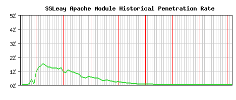 SSLeay Module Historical Market Share Graph