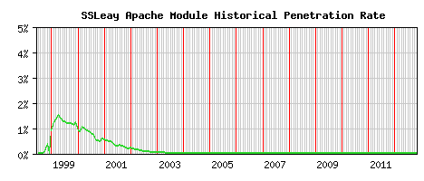 SSLeay Module Historical Market Share Graph