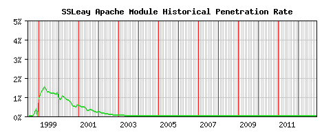 SSLeay Module Historical Market Share Graph