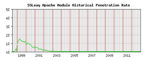 SSLeay Module Historical Market Share Graph