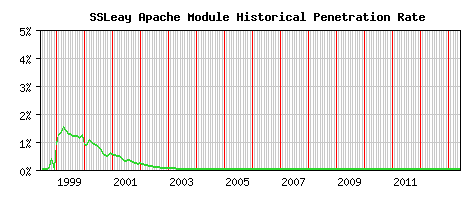 SSLeay Module Historical Market Share Graph
