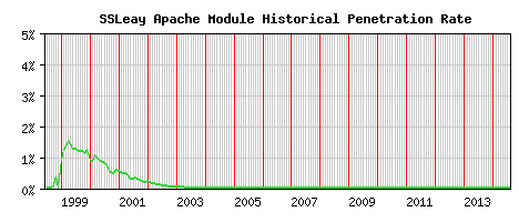 SSLeay Module Historical Market Share Graph