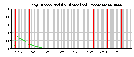 SSLeay Module Historical Market Share Graph
