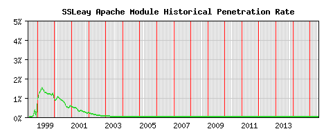 SSLeay Module Historical Market Share Graph