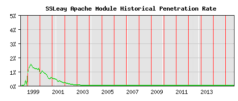 SSLeay Module Historical Market Share Graph