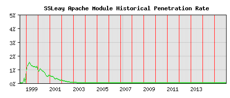 SSLeay Module Historical Market Share Graph