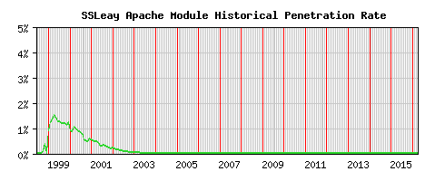 SSLeay Module Historical Market Share Graph