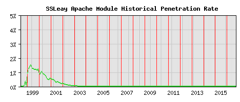 SSLeay Module Historical Market Share Graph