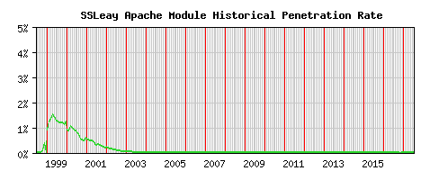 SSLeay Module Historical Market Share Graph