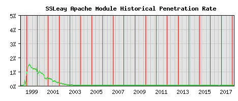 SSLeay Module Historical Market Share Graph
