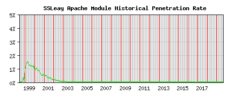 SSLeay Module Historical Market Share Graph