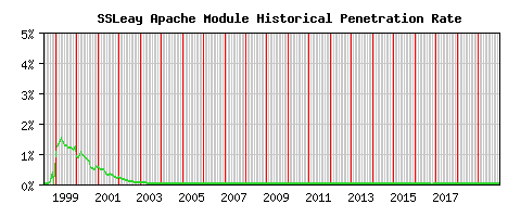 SSLeay Module Historical Market Share Graph