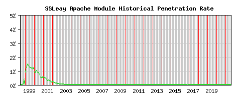 SSLeay Module Historical Market Share Graph