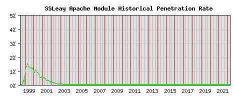 SSLeay Module Historical Market Share Graph