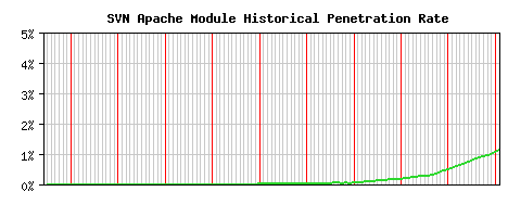 SVN Module Historical Market Share Graph