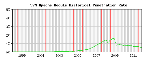 SVN Module Historical Market Share Graph