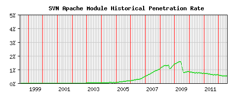 SVN Module Historical Market Share Graph