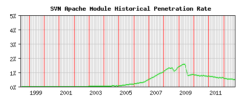 SVN Module Historical Market Share Graph