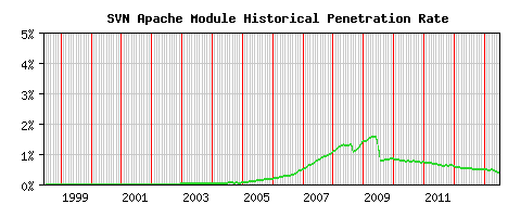SVN Module Historical Market Share Graph