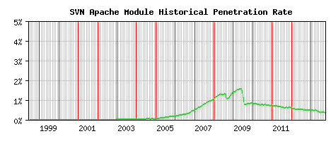 SVN Module Historical Market Share Graph