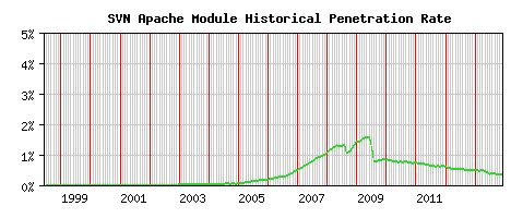SVN Module Historical Market Share Graph