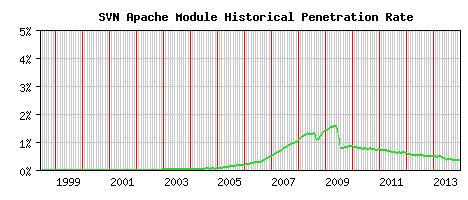 SVN Module Historical Market Share Graph