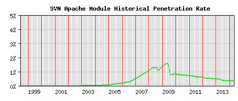 SVN Module Historical Market Share Graph